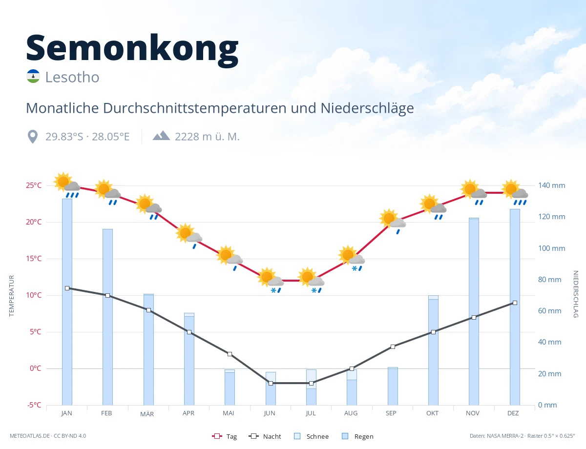 Semonkong - monatliche Durchschnittstemperaturen und Niederschläge
