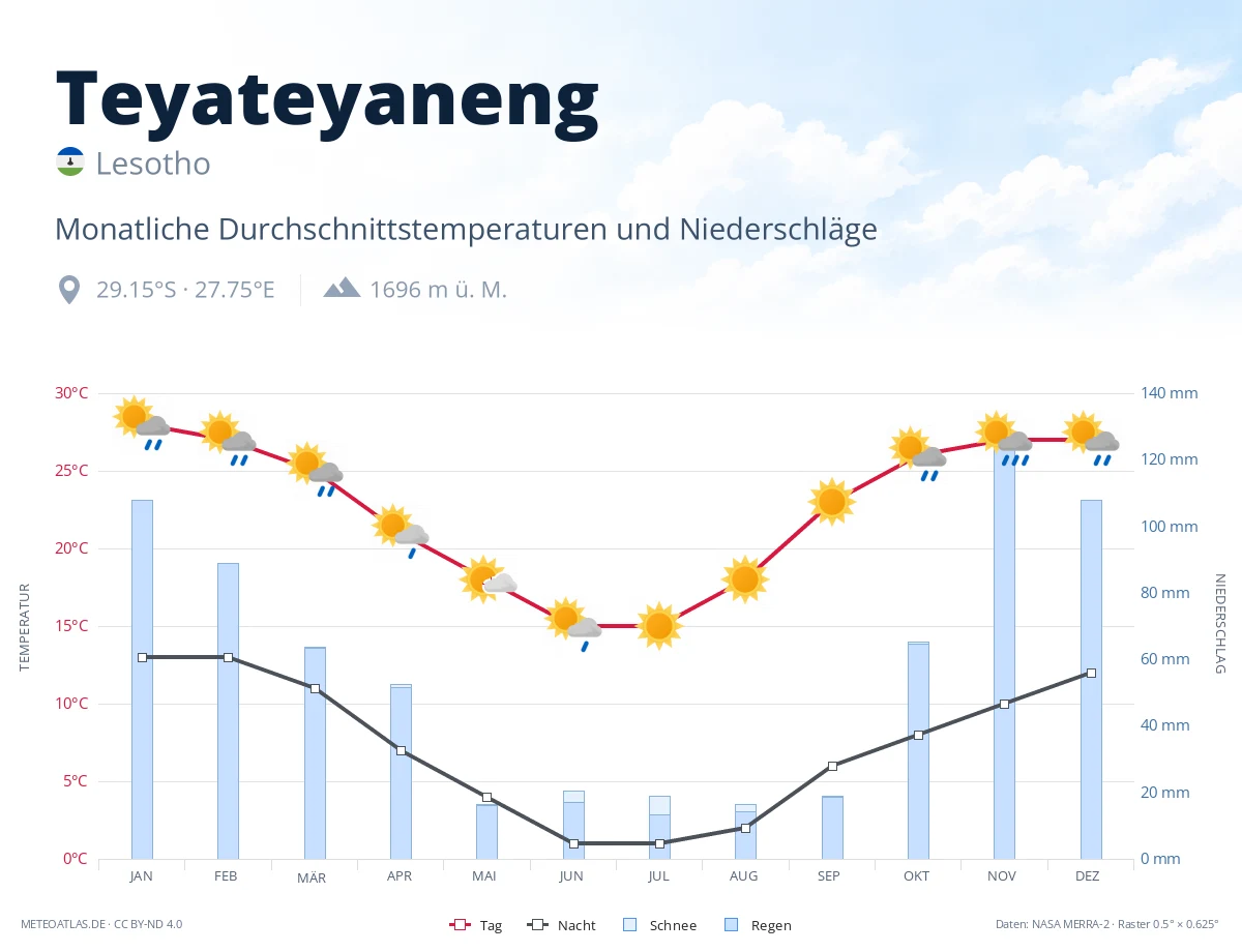 Teyateyaneng - monatliche Durchschnittstemperaturen und Niederschläge
