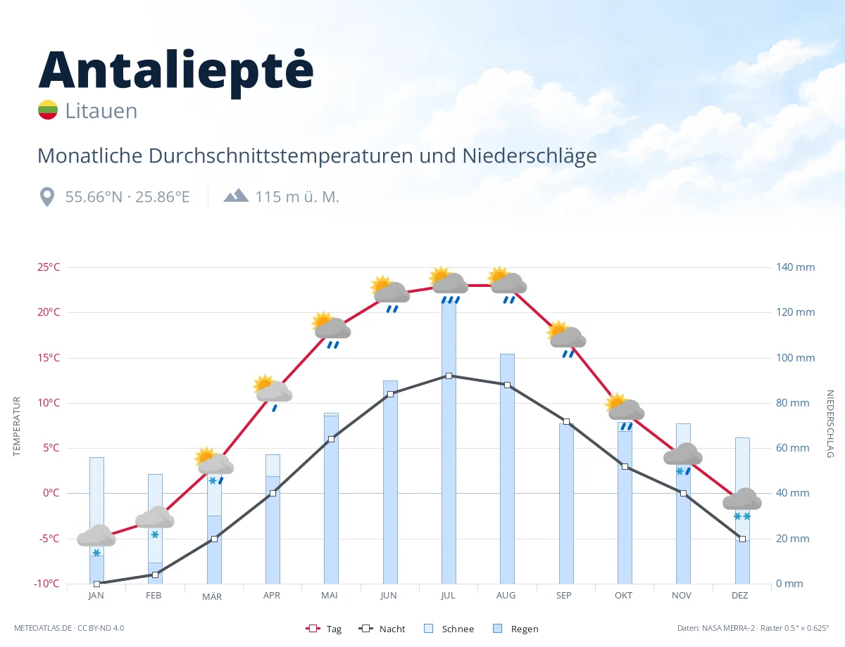 Antalieptė - monatliche Durchschnittstemperaturen und Niederschläge