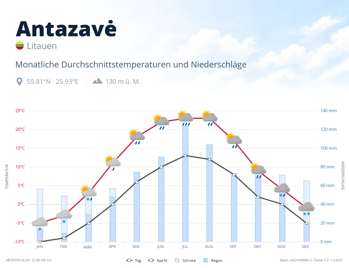 Antazavė - monatliche Durchschnittstemperaturen und Niederschläge