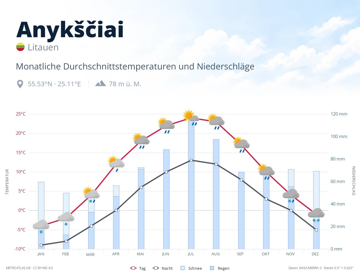Anykščiai - monatliche Durchschnittstemperaturen und Niederschläge