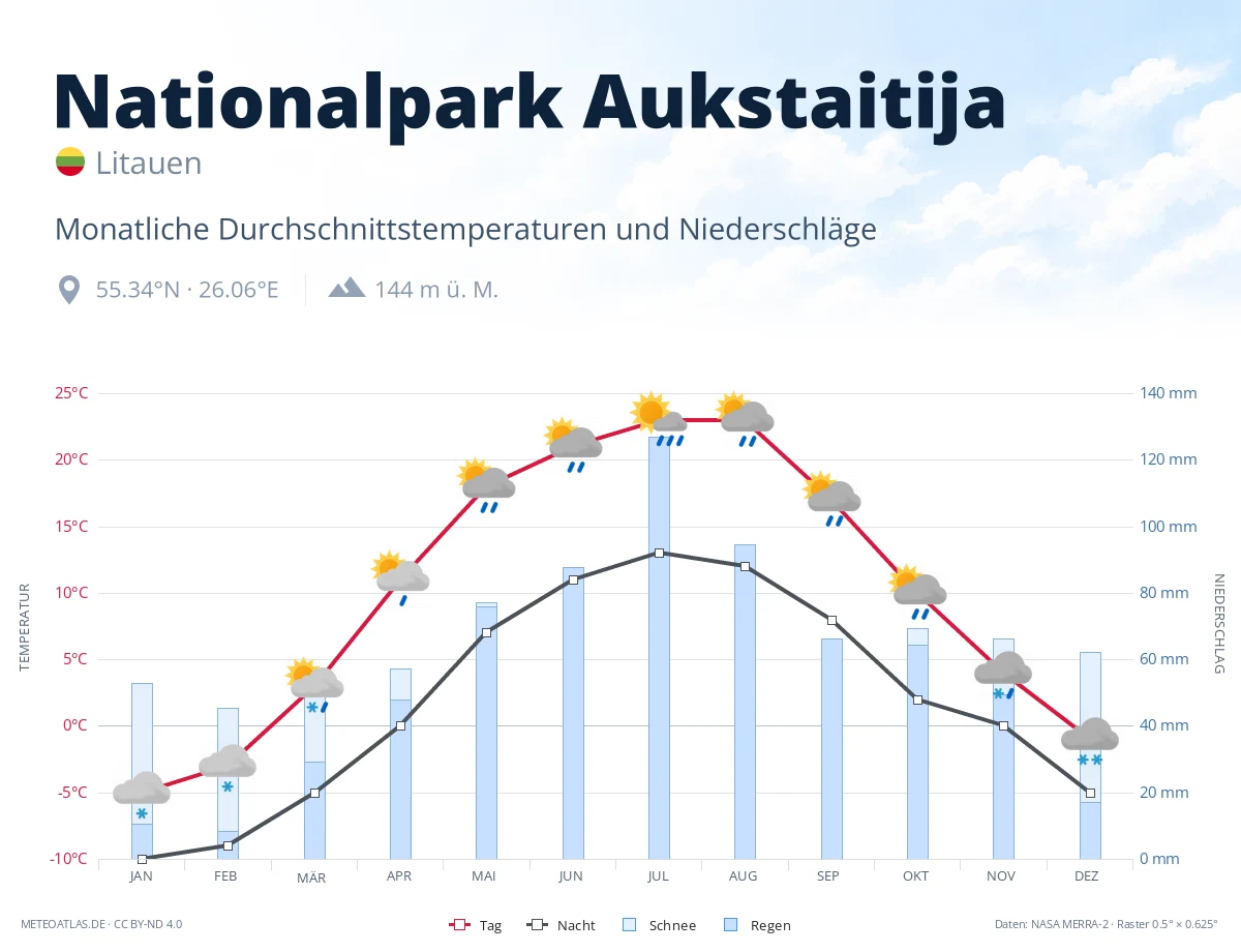 Nationalpark Aukstaitija - monatliche Durchschnittstemperaturen und Niederschläge