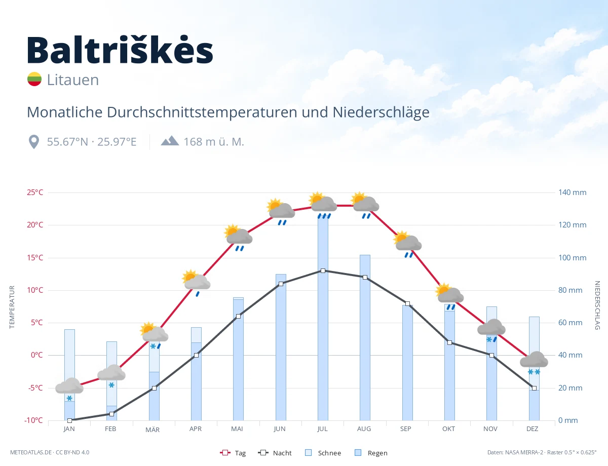 Baltriškės - monatliche Durchschnittstemperaturen und Niederschläge
