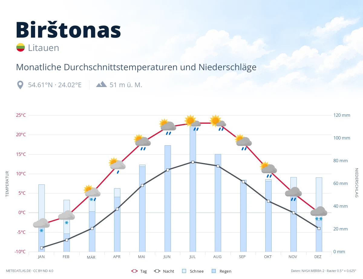 Birštonas - monatliche Durchschnittstemperaturen und Niederschläge