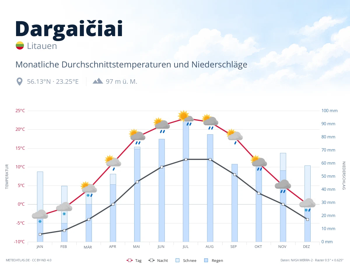 Dargaičiai - monatliche Durchschnittstemperaturen und Niederschläge