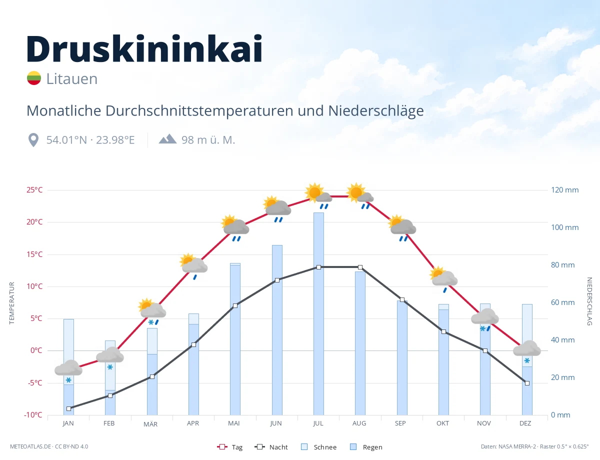 Druskininkai - monatliche Durchschnittstemperaturen und Niederschläge