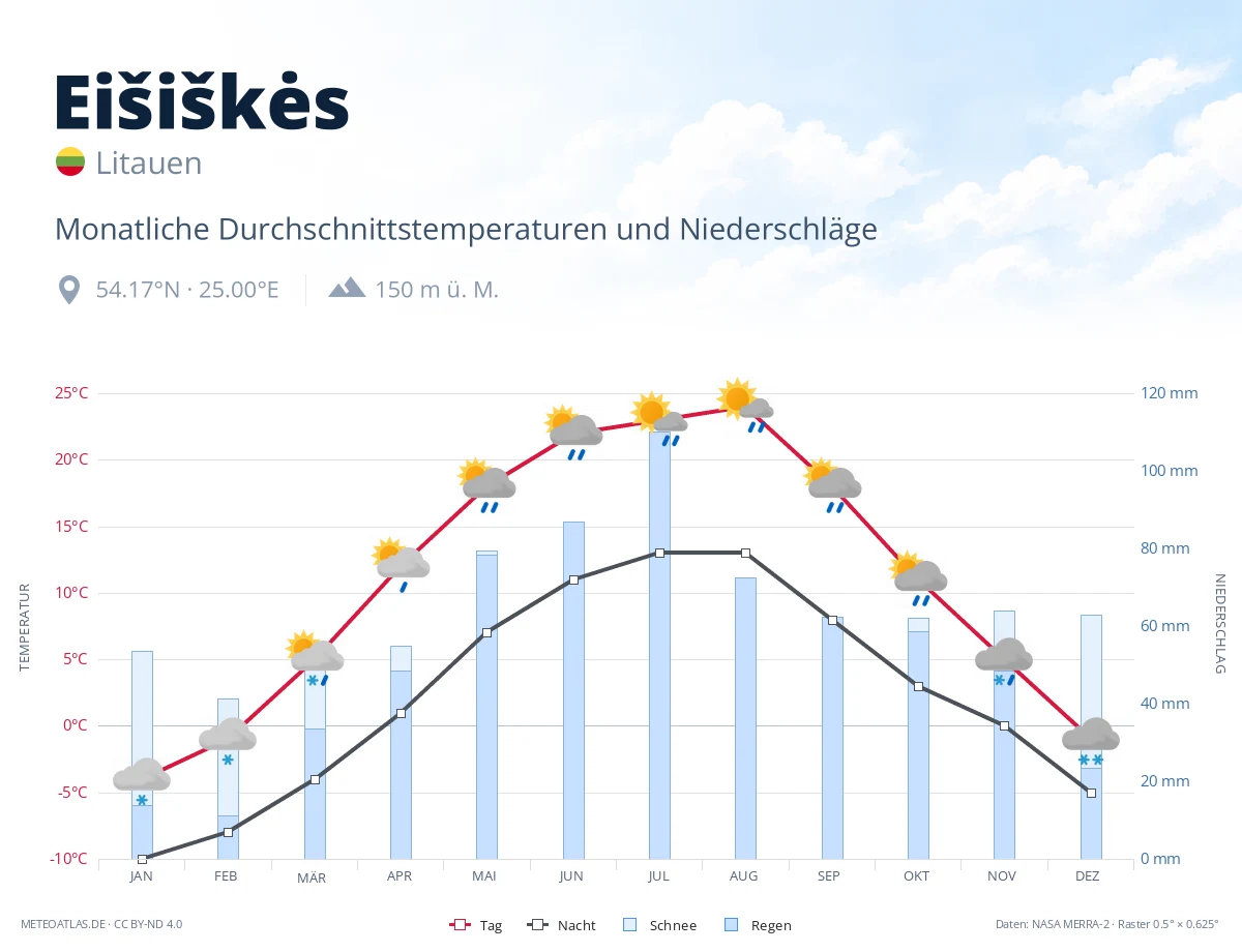 Eišiškės - monatliche Durchschnittstemperaturen und Niederschläge