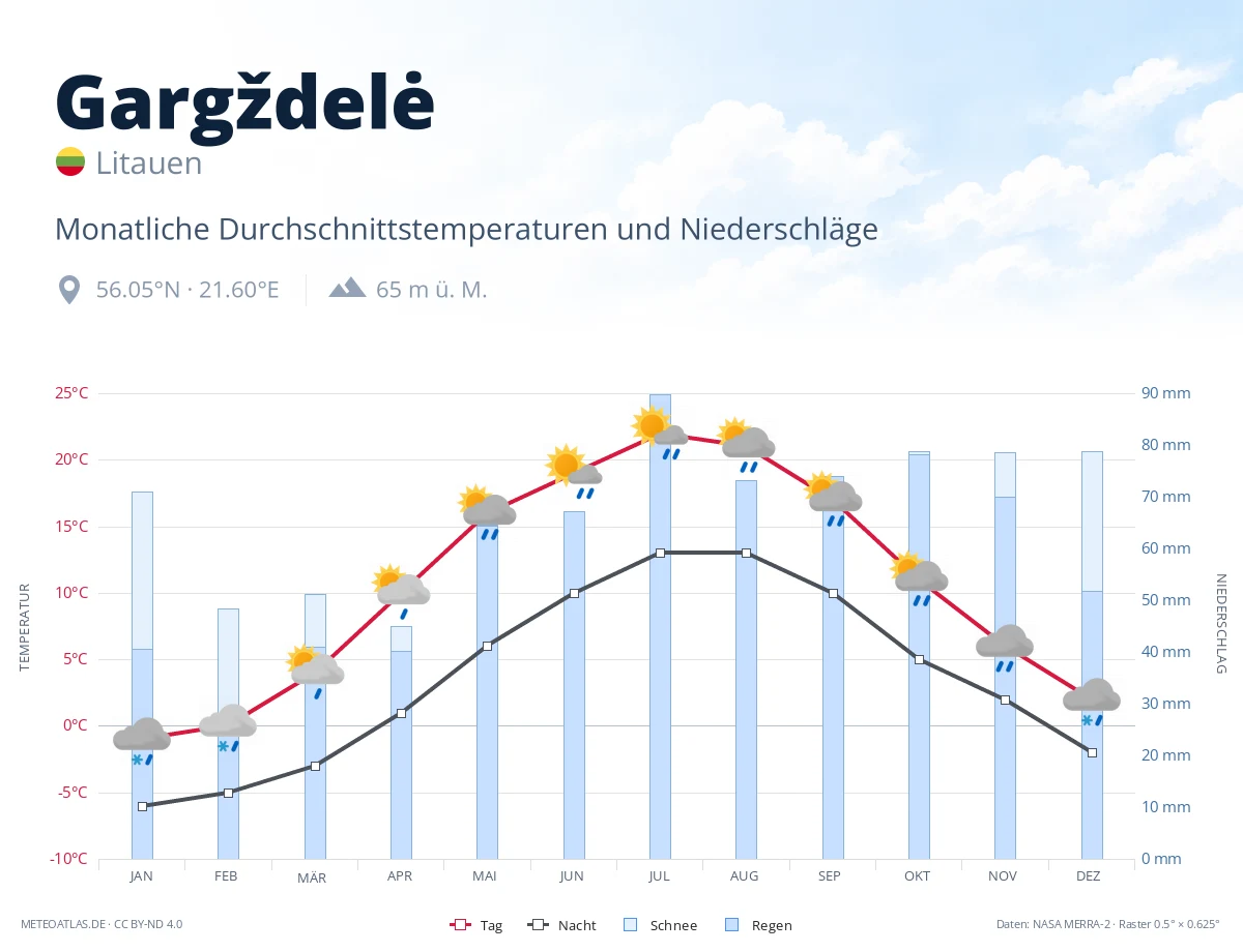 Gargždelė - monatliche Durchschnittstemperaturen und Niederschläge