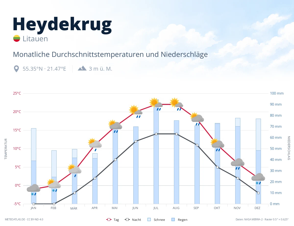 Heydekrug - monatliche Durchschnittstemperaturen und Niederschläge