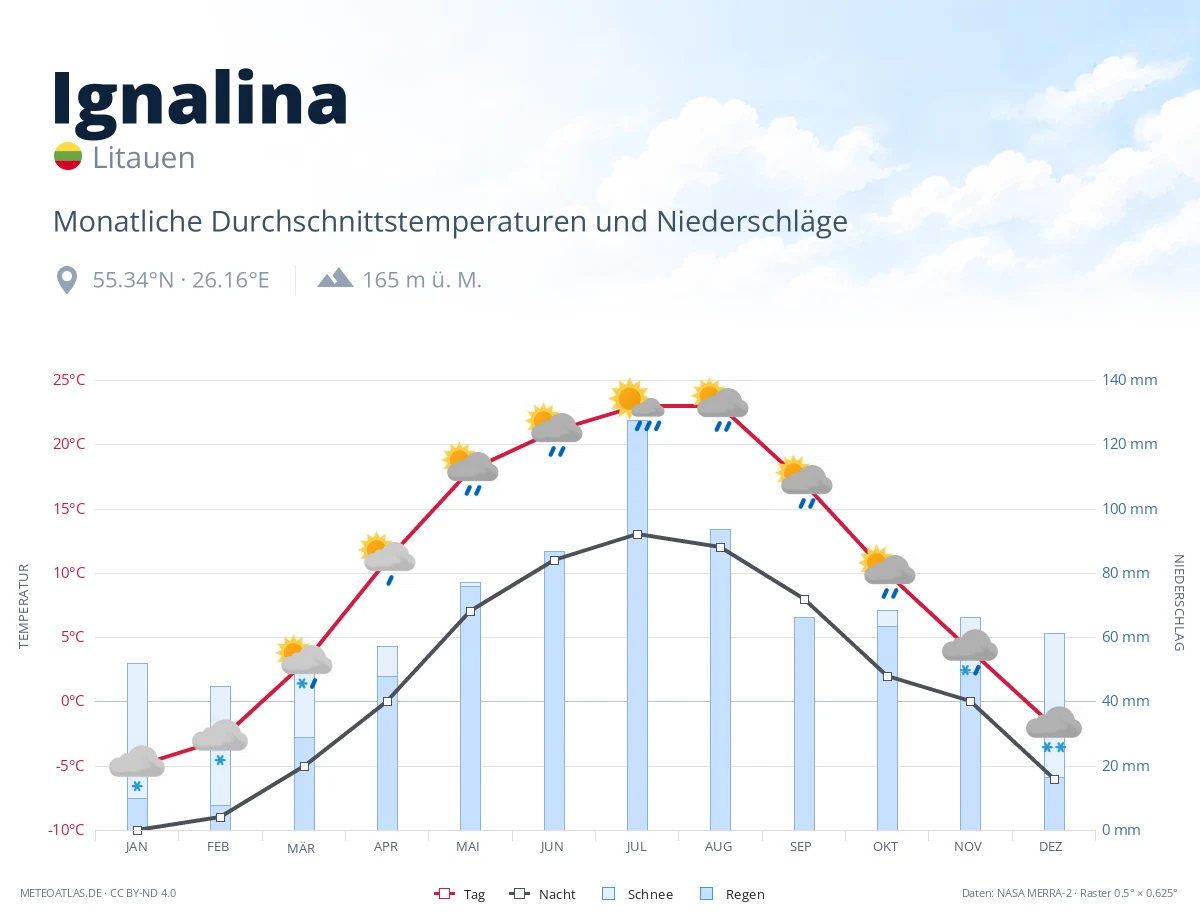 Ignalina - monatliche Durchschnittstemperaturen und Niederschläge