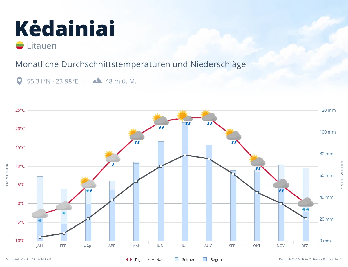 Kėdainiai - monatliche Durchschnittstemperaturen und Niederschläge