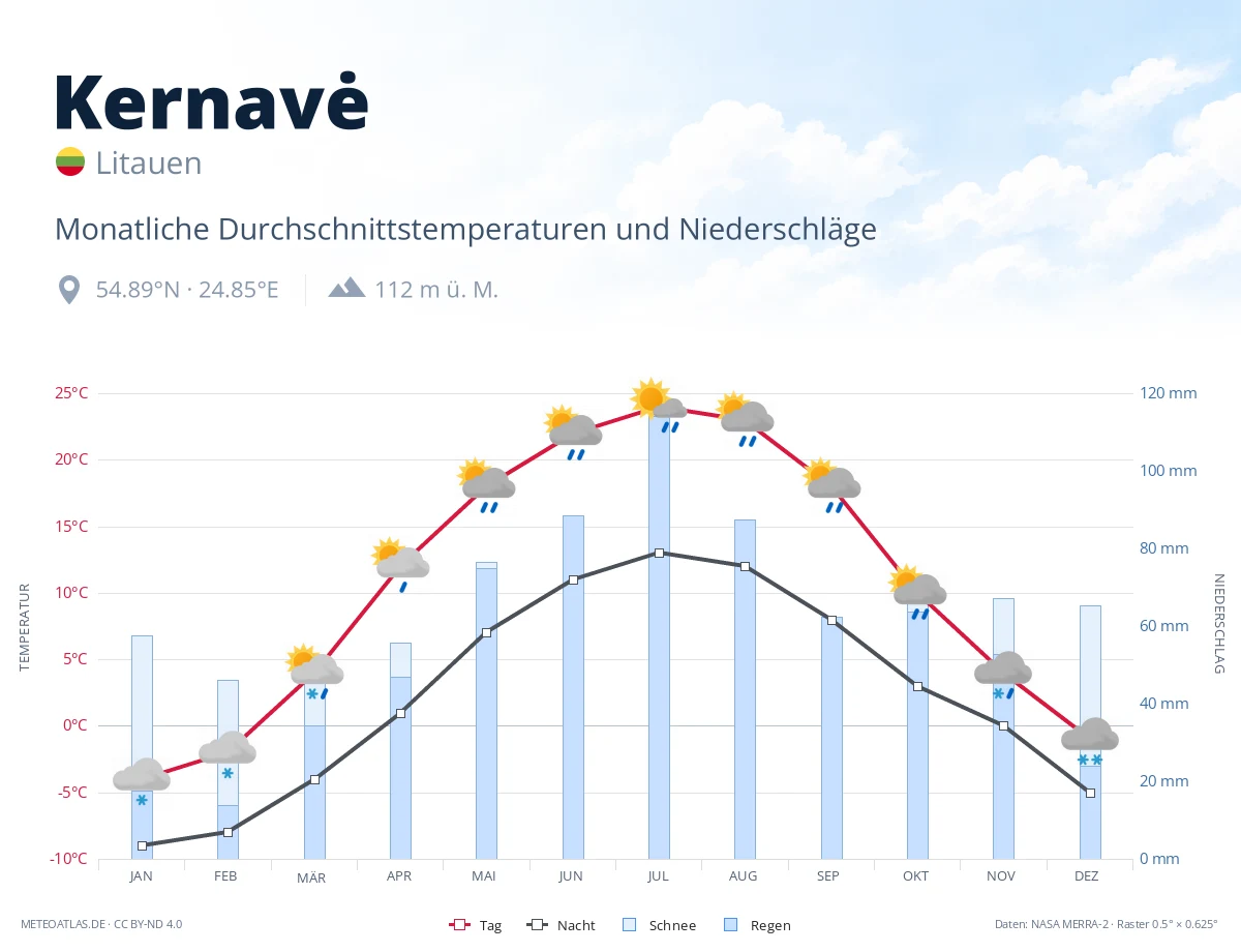 Kernavė - monatliche Durchschnittstemperaturen und Niederschläge