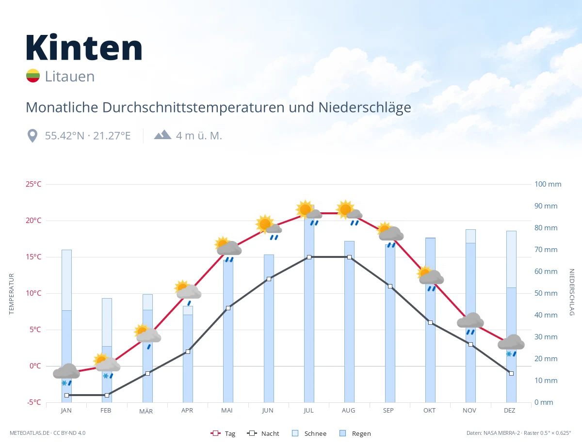 Kinten - monatliche Durchschnittstemperaturen und Niederschläge
