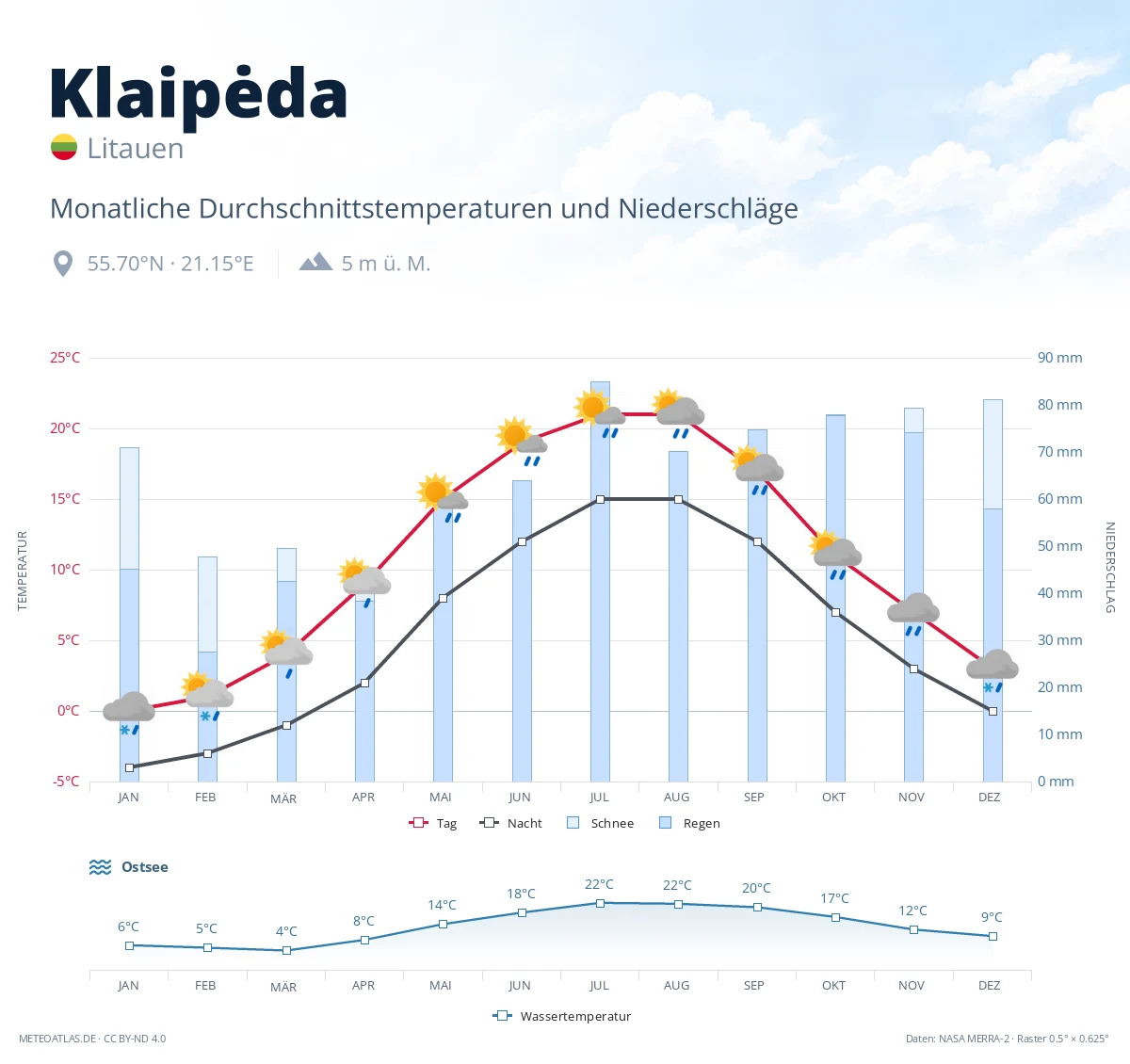 Klaipėda - monatliche Durchschnittstemperaturen und Niederschläge