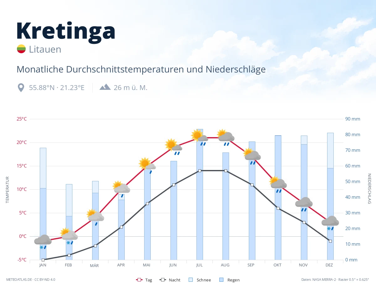 Kretinga - monatliche Durchschnittstemperaturen und Niederschläge