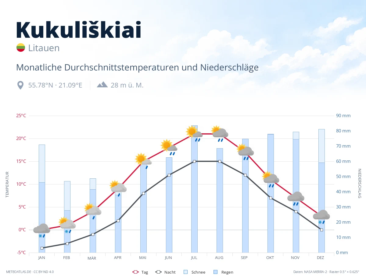 Kukuliškiai - monatliche Durchschnittstemperaturen und Niederschläge