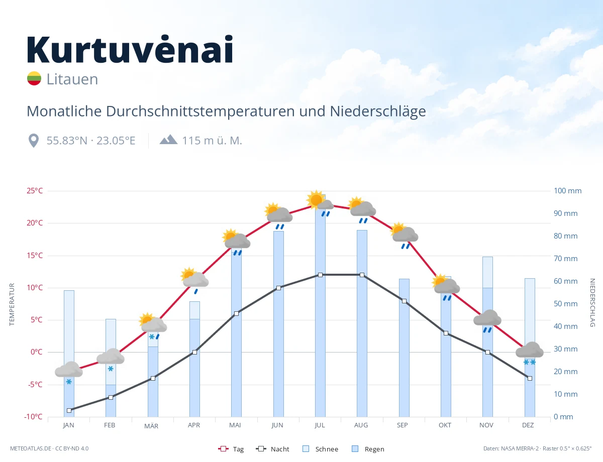 Kurtuvėnai - monatliche Durchschnittstemperaturen und Niederschläge