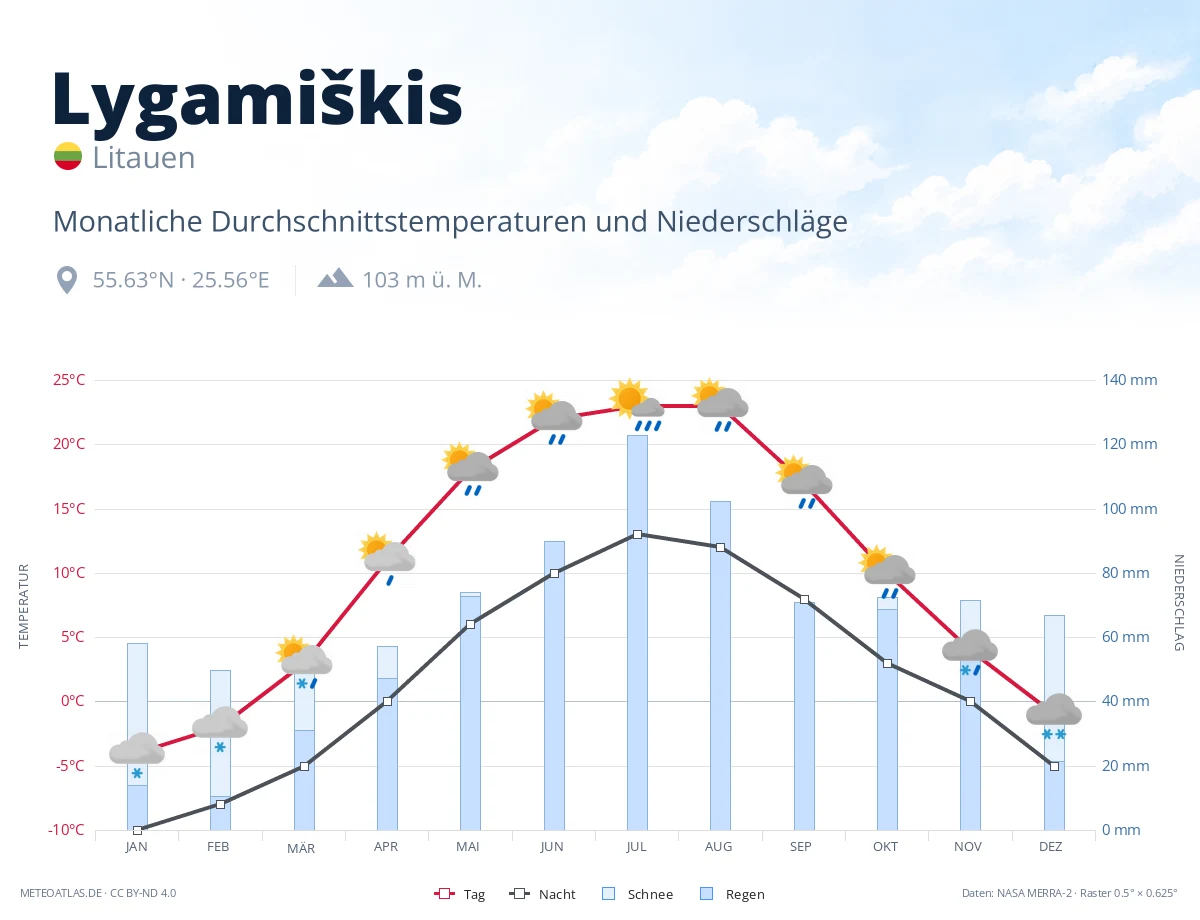 Lygamiškis - monatliche Durchschnittstemperaturen und Niederschläge