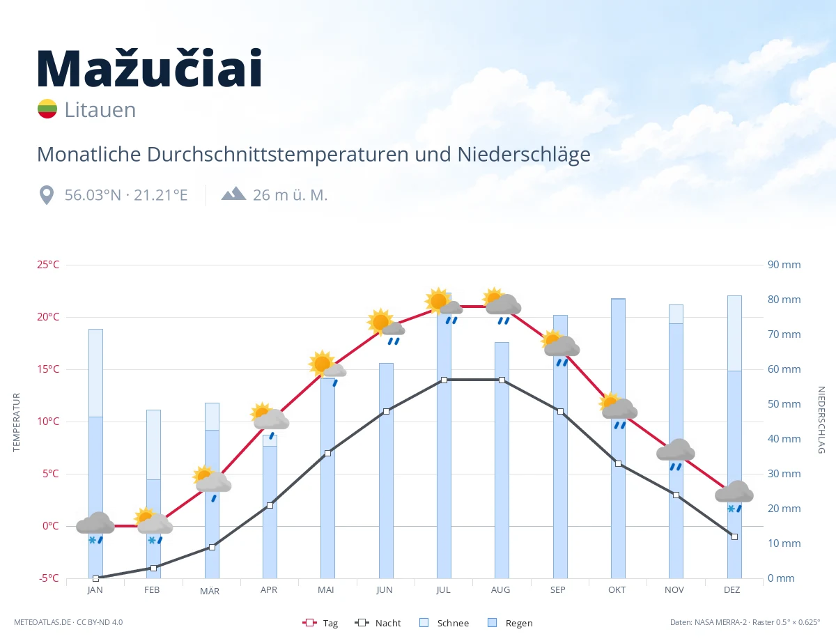 Mažučiai - monatliche Durchschnittstemperaturen und Niederschläge