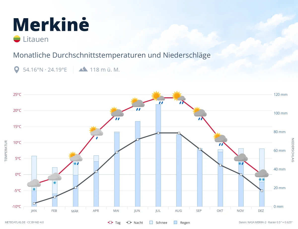 Merkinė - monatliche Durchschnittstemperaturen und Niederschläge