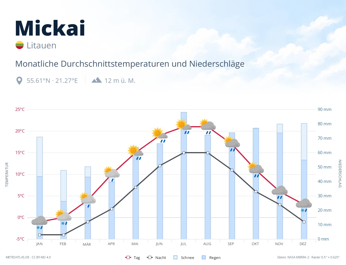 Mickai - monatliche Durchschnittstemperaturen und Niederschläge