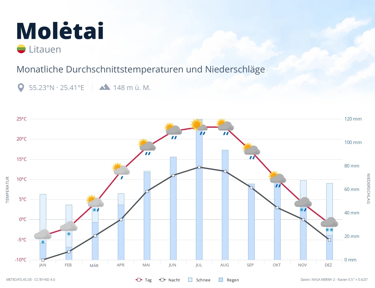 Molėtai - monatliche Durchschnittstemperaturen und Niederschläge