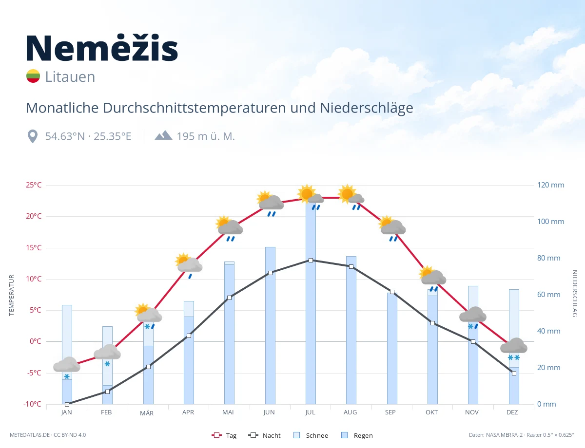 Nemėžis - monatliche Durchschnittstemperaturen und Niederschläge