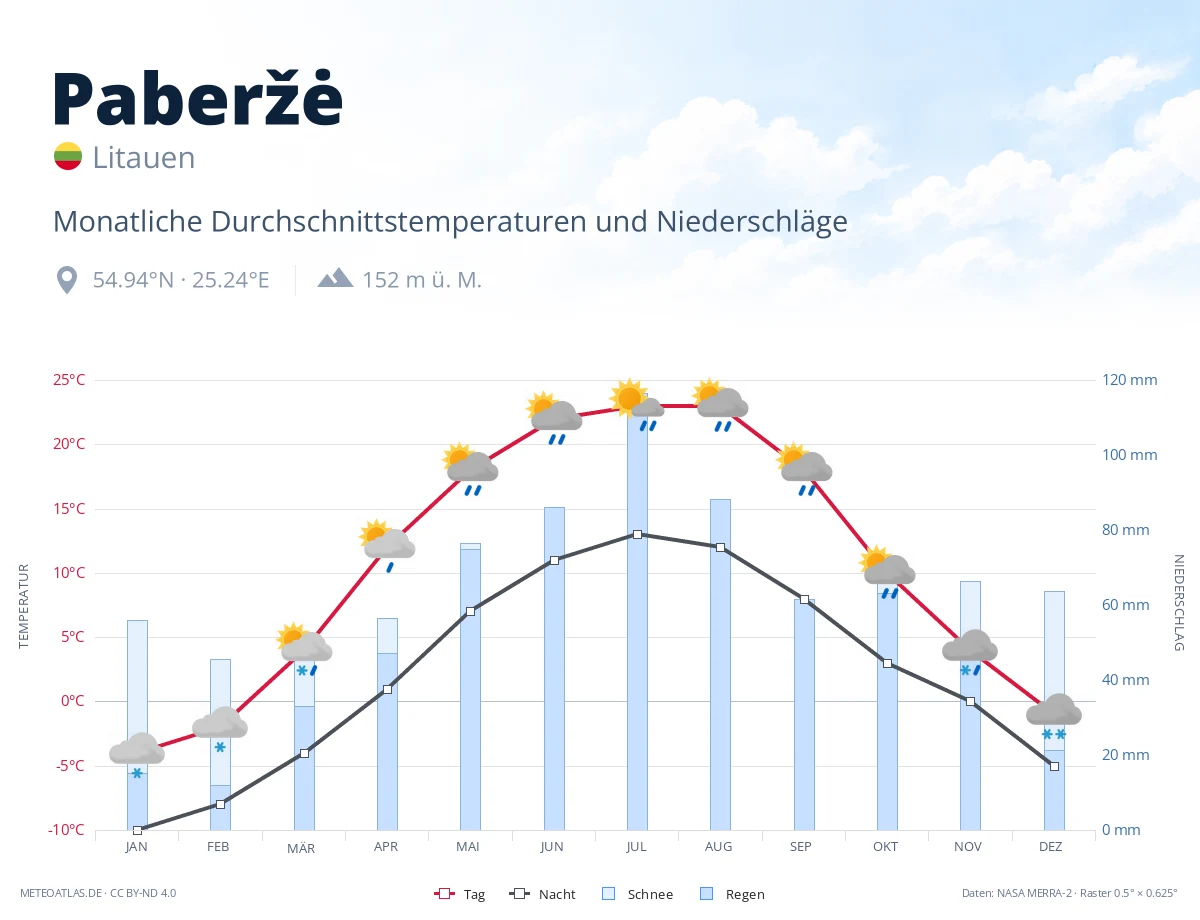 Paberžė - monatliche Durchschnittstemperaturen und Niederschläge