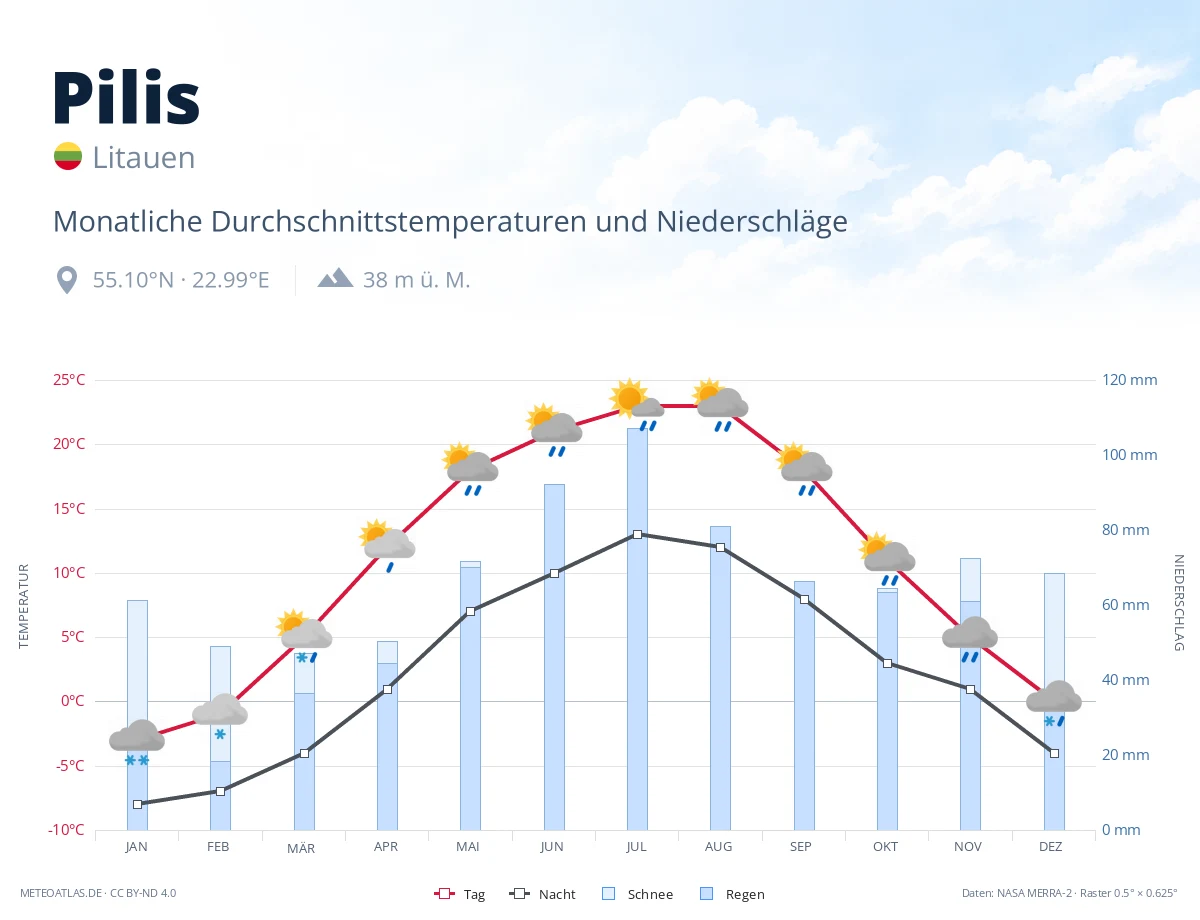 Pilis - monatliche Durchschnittstemperaturen und Niederschläge