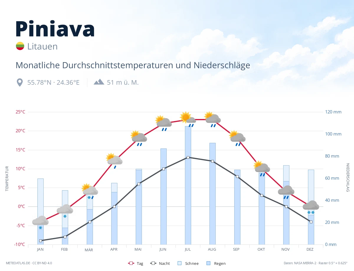 Piniava - monatliche Durchschnittstemperaturen und Niederschläge