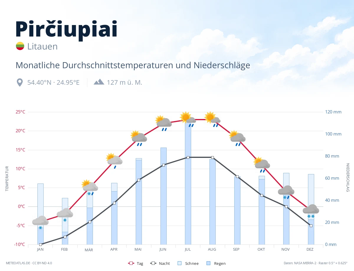 Pirčiupiai - monatliche Durchschnittstemperaturen und Niederschläge