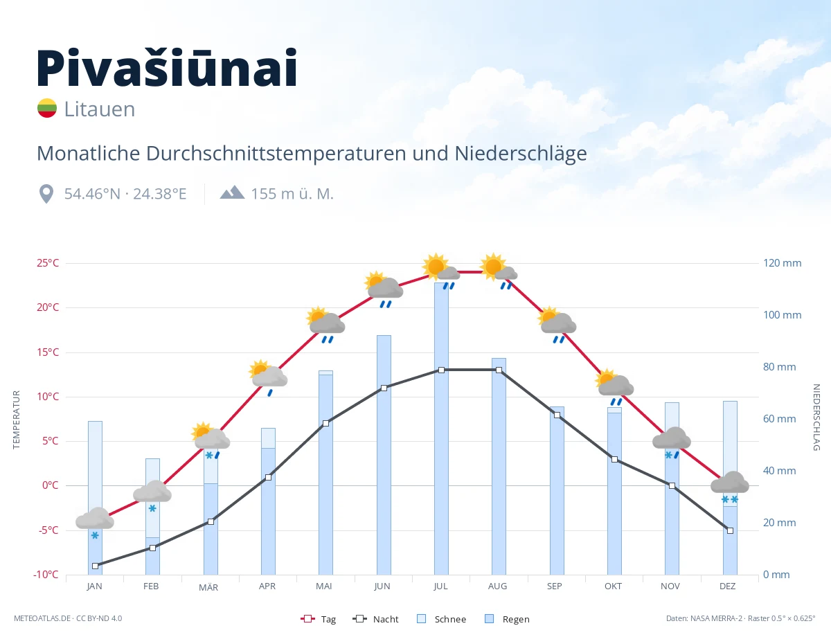 Pivašiūnai - monatliche Durchschnittstemperaturen und Niederschläge