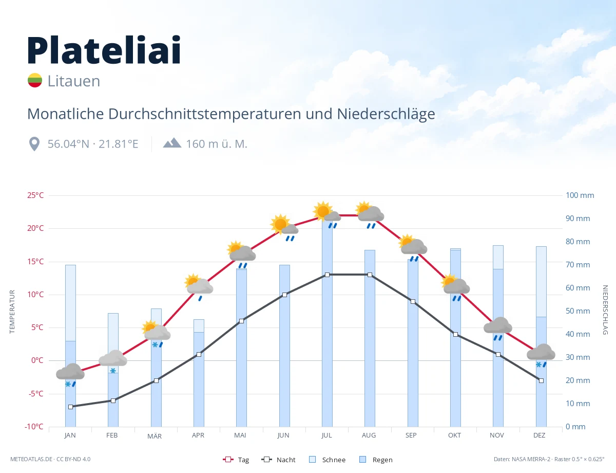 Plateliai - monatliche Durchschnittstemperaturen und Niederschläge