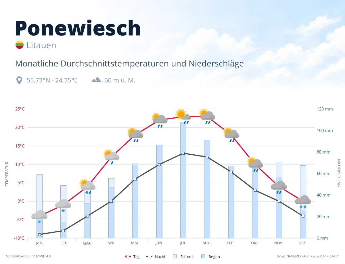 Ponewiesch - monatliche Durchschnittstemperaturen und Niederschläge