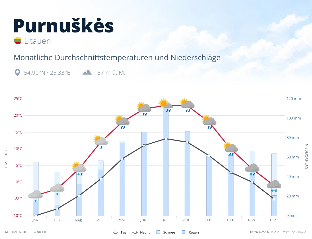 Purnuškės - monatliche Durchschnittstemperaturen und Niederschläge
