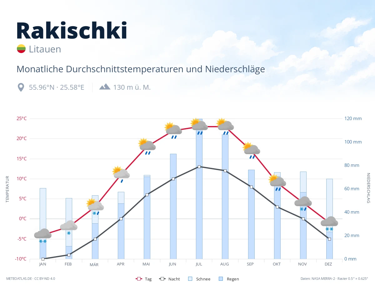 Rakischki - monatliche Durchschnittstemperaturen und Niederschläge