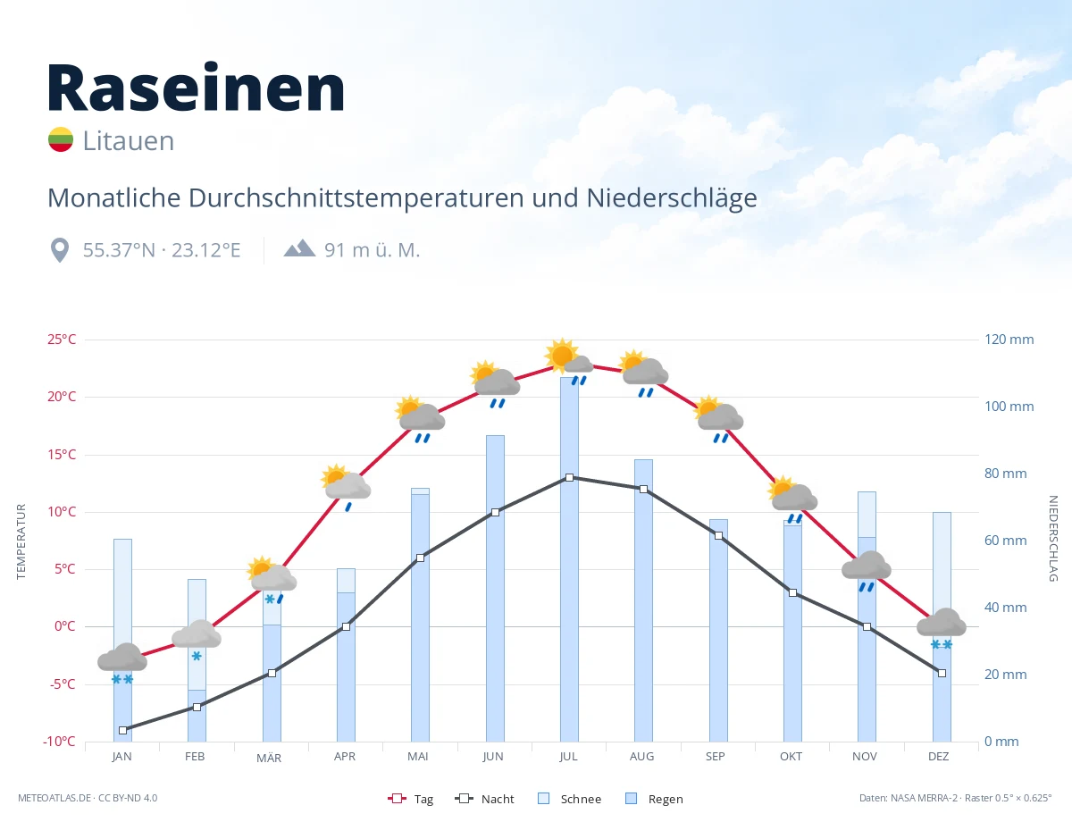 Raseinen - monatliche Durchschnittstemperaturen und Niederschläge