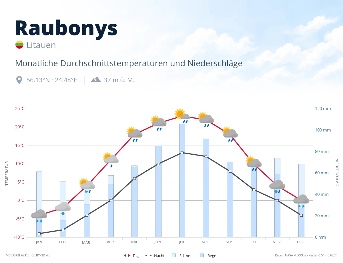 Raubonys - monatliche Durchschnittstemperaturen und Niederschläge