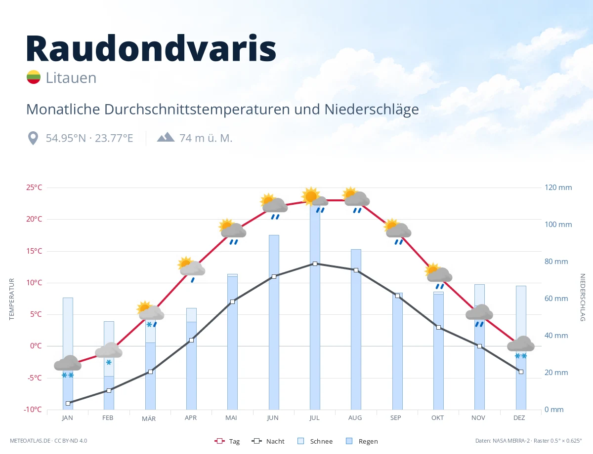 Raudondvaris - monatliche Durchschnittstemperaturen und Niederschläge