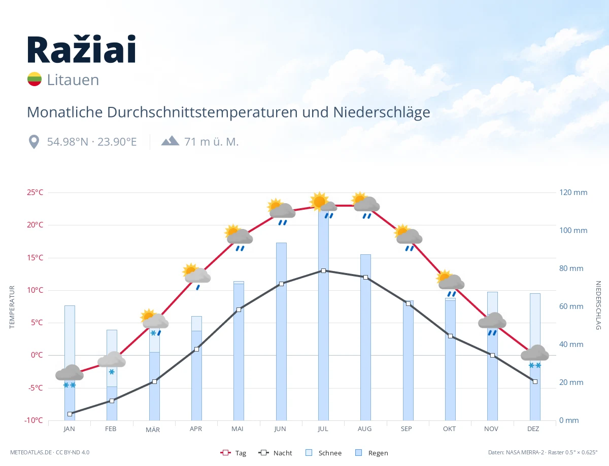 Ražiai - monatliche Durchschnittstemperaturen und Niederschläge