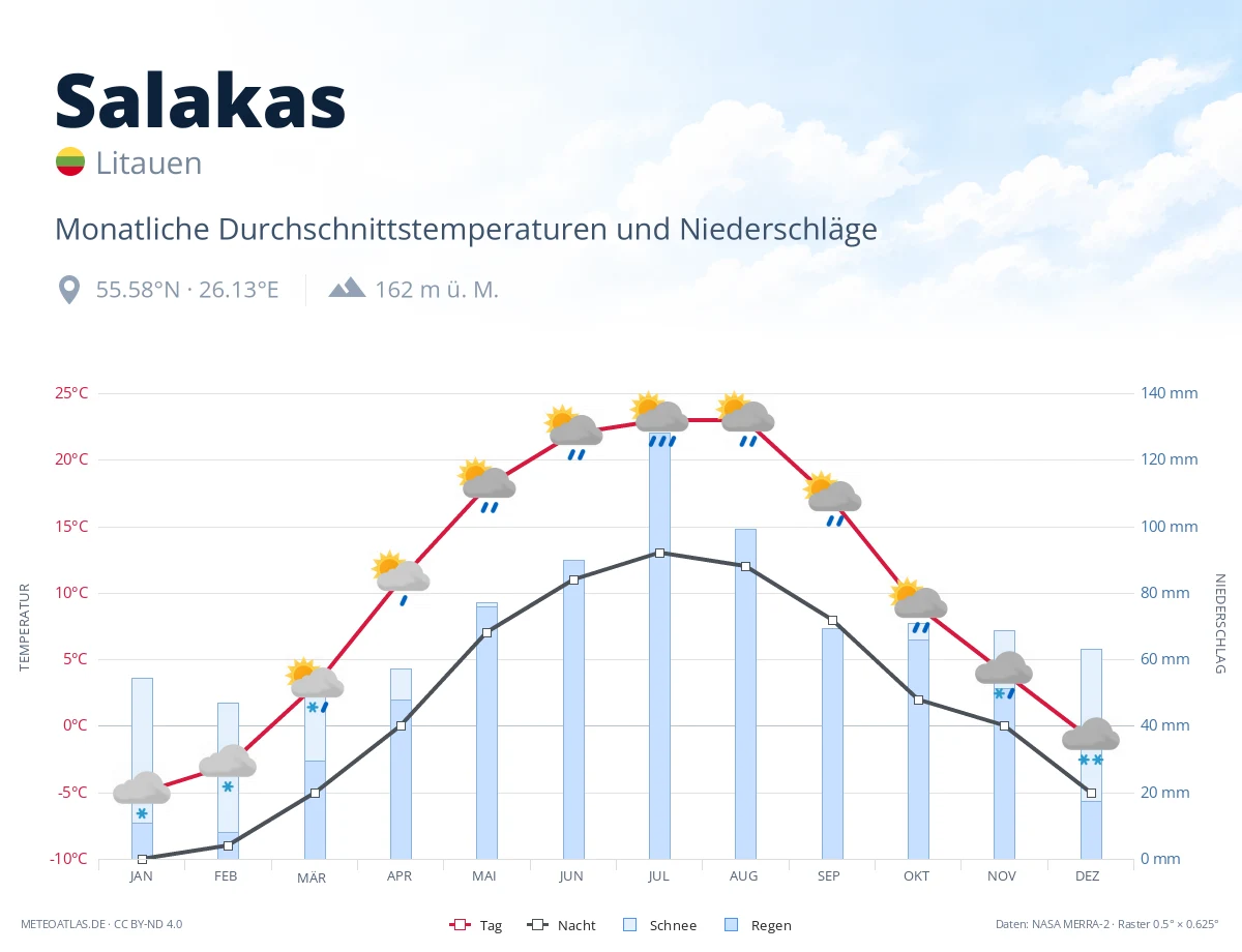Salakas - monatliche Durchschnittstemperaturen und Niederschläge