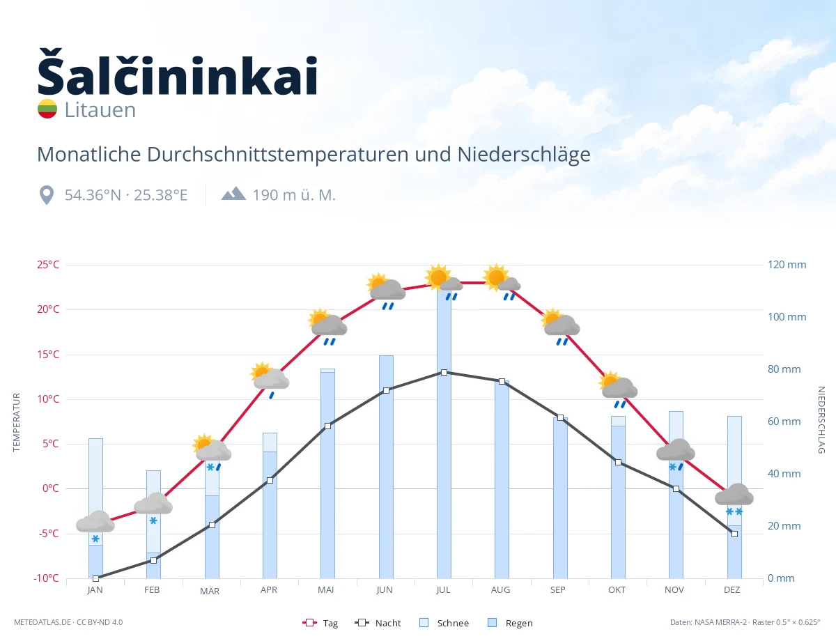 Šalčininkai - monatliche Durchschnittstemperaturen und Niederschläge