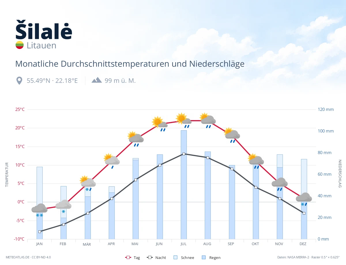 Šilalė - monatliche Durchschnittstemperaturen und Niederschläge