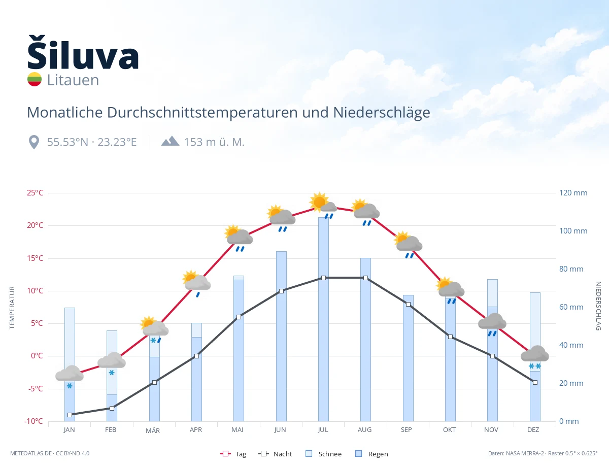 Šiluva - monatliche Durchschnittstemperaturen und Niederschläge