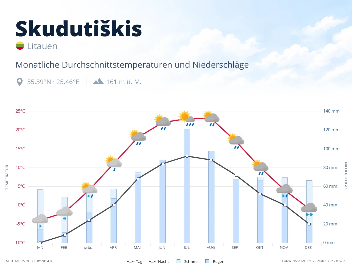 Skudutiškis - monatliche Durchschnittstemperaturen und Niederschläge