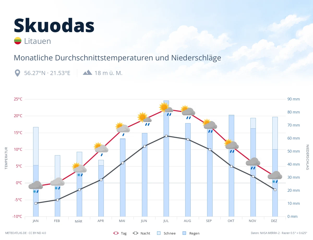 Skuodas - monatliche Durchschnittstemperaturen und Niederschläge