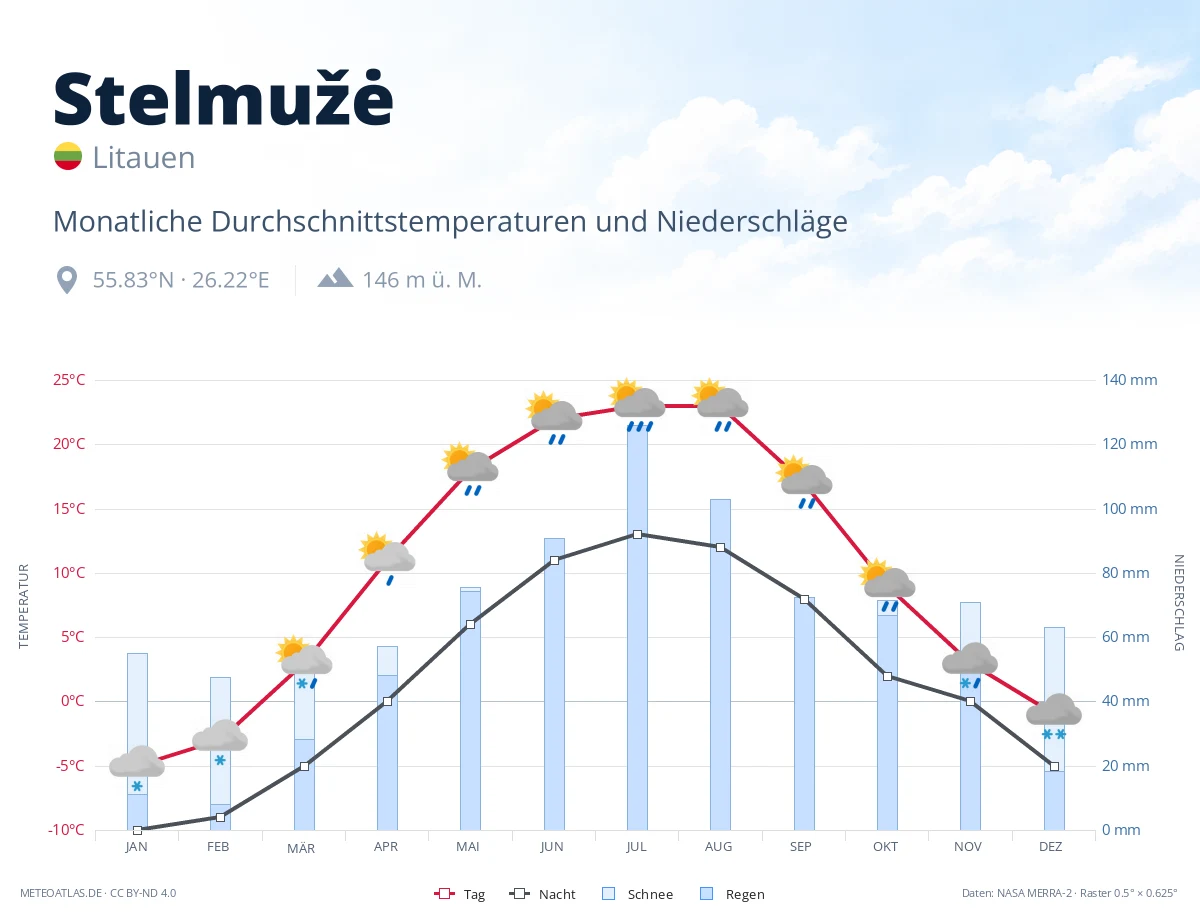 Stelmužė - monatliche Durchschnittstemperaturen und Niederschläge