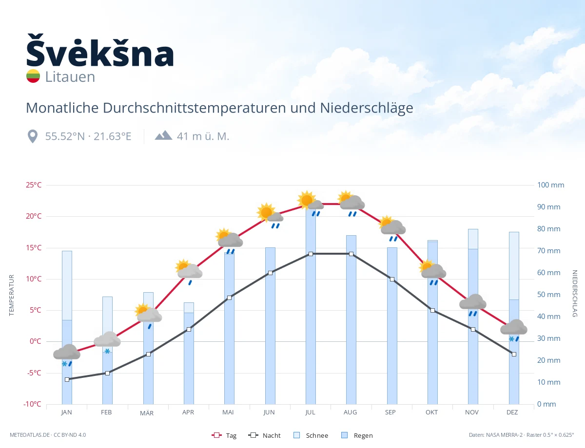 Švėkšna - monatliche Durchschnittstemperaturen und Niederschläge