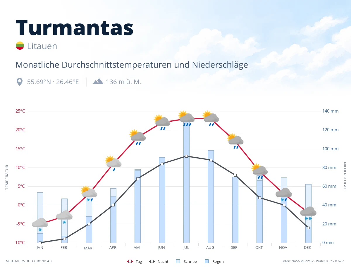 Turmantas - monatliche Durchschnittstemperaturen und Niederschläge