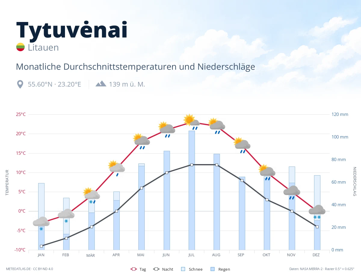 Tytuvėnai - monatliche Durchschnittstemperaturen und Niederschläge